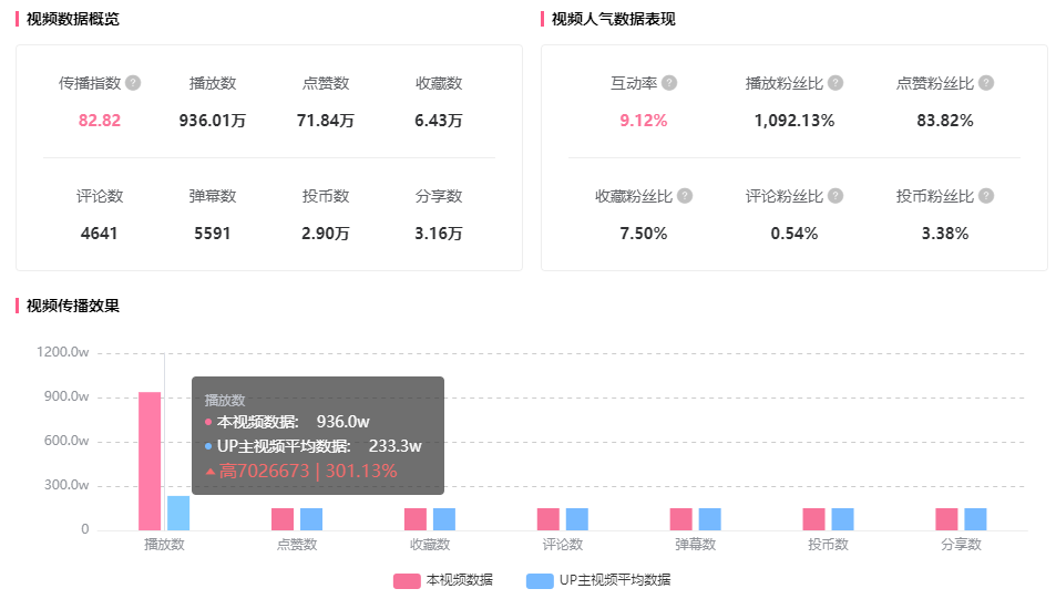 短视频竟涨900w播放，B站新模式透露出的蓝海机遇！